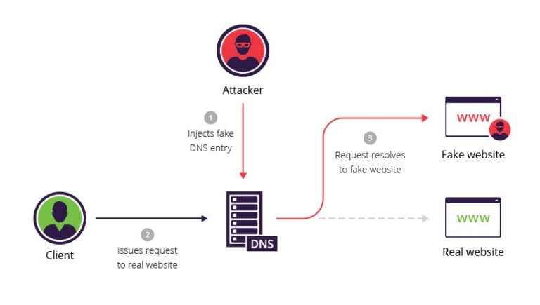 Does HTTPS prevent DNS poisoning?