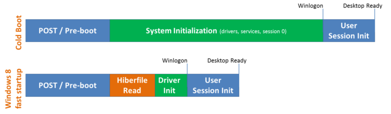 Does secure boot increase boot time?