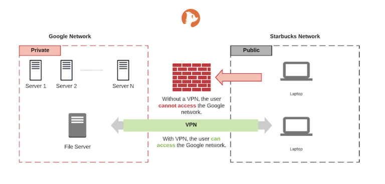 Does VPN bypass DNS filtering?
