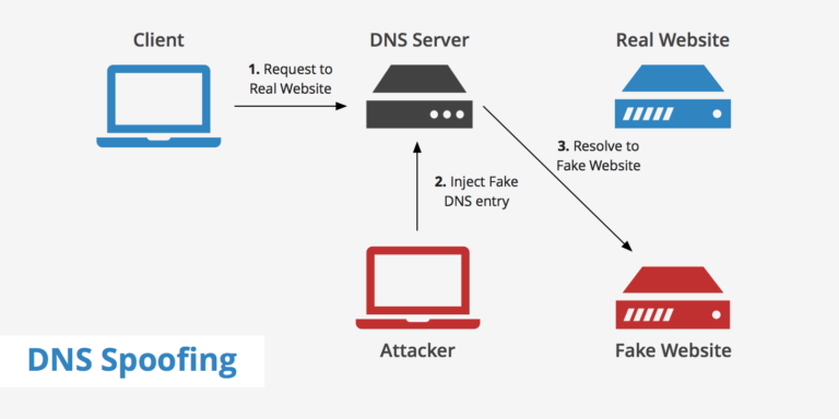 How common is DNS spoofing?