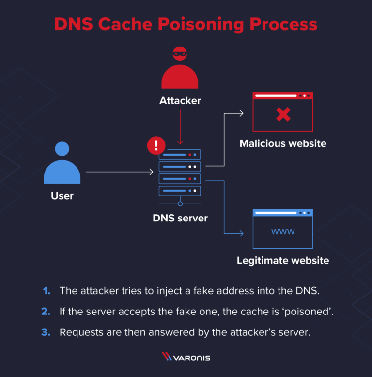 How DNS poisoning happens?