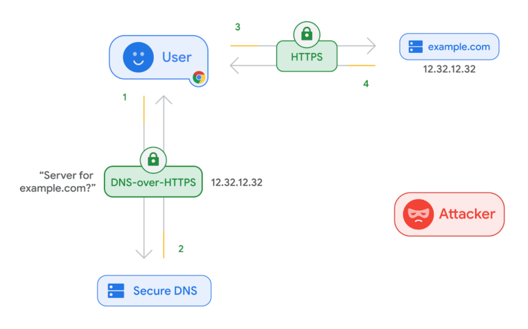 How does Chrome secure DNS work?