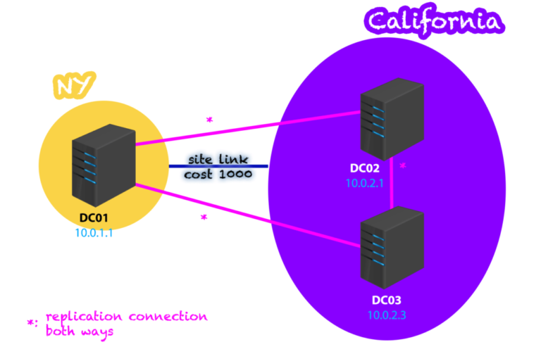 How often do DNS servers replicate?