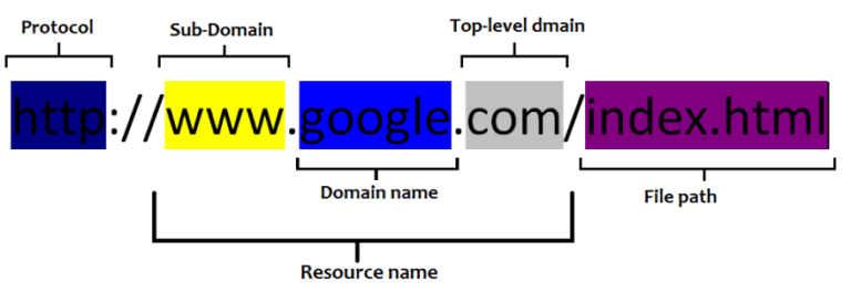 Is a URL a DNS?
