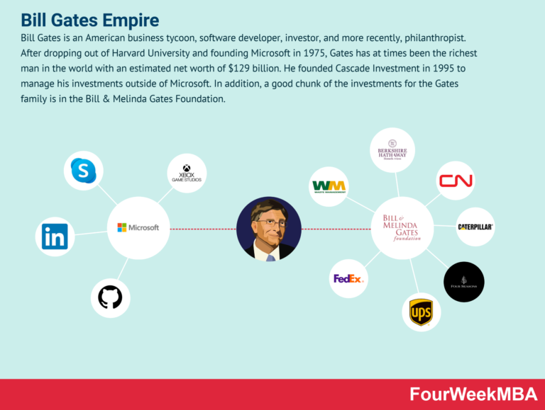 Is Bill Gates still invested in Microsoft?