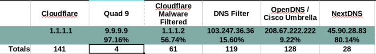 Is Cloudflare better than OpenDNS?