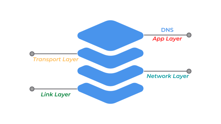 Is DNS an application a protocol?