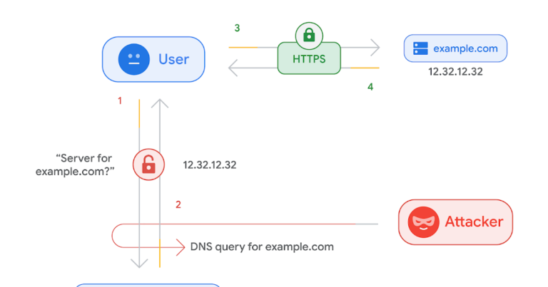Is DNS safe to use?