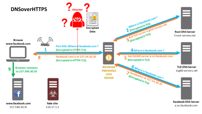 Is Google DNS encrypted?