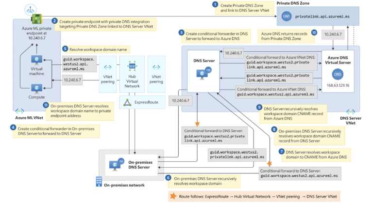 Should I use a custom DNS?