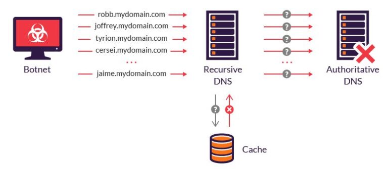 What are the possible attacks on DNS?