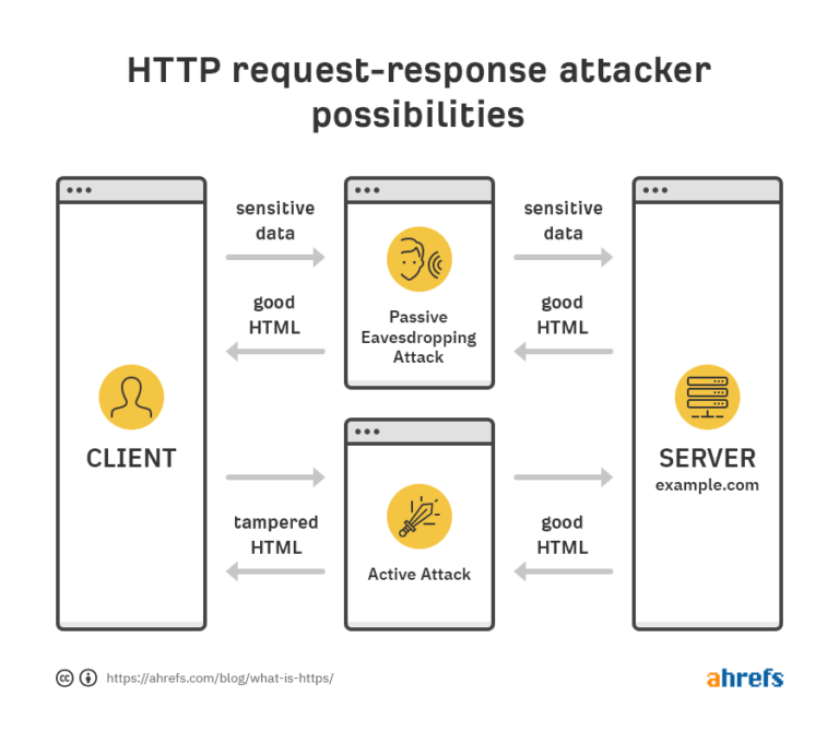What causes the most common problems with HTTPS connection?