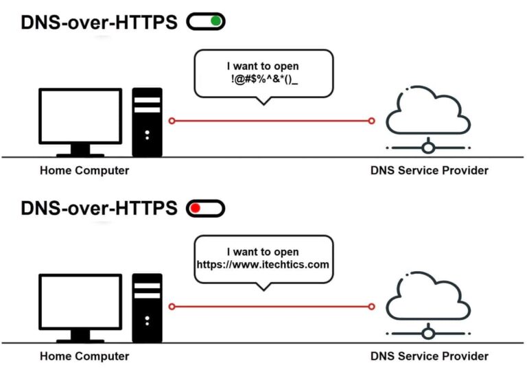 What does DNS over HTTPS prevent?
