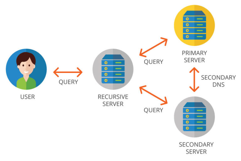 What happens if you have multiple DNS servers?