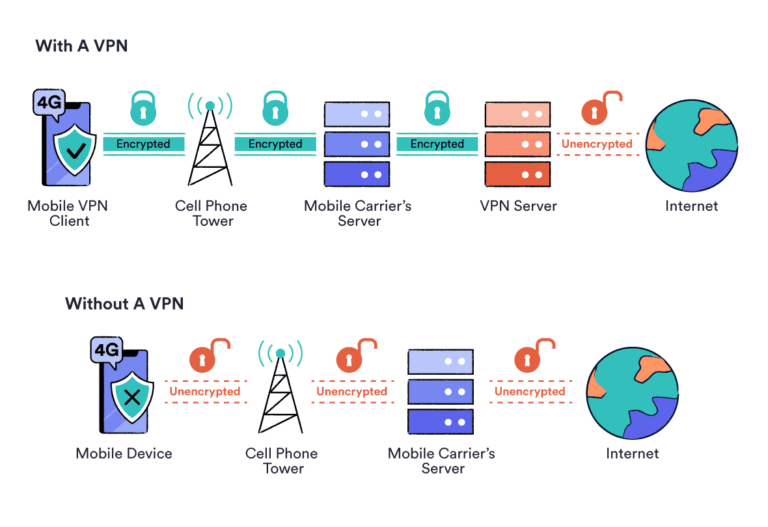 What happens if you use VPN too long?