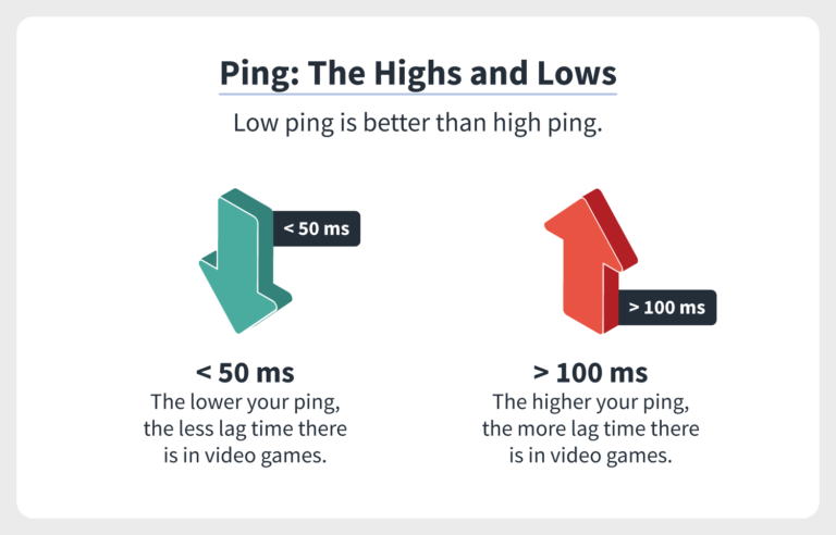 What is good ping for gaming?
