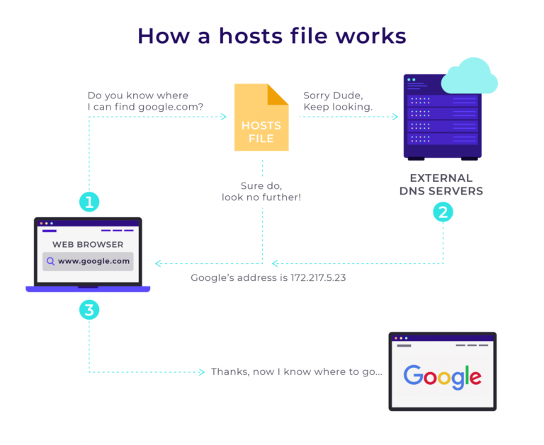 What is one advantage of using DNS instead of hosts files?