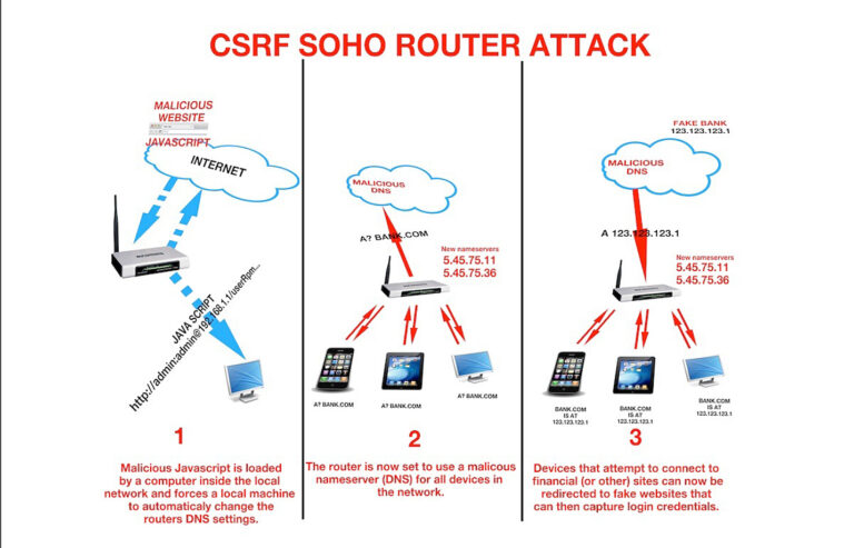 What is router hijack?