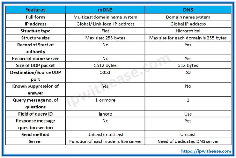 What is the difference between IP and DNS?