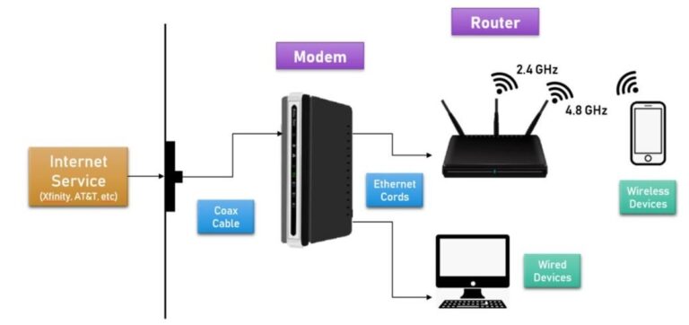 What is the difference between WiFi and internet modem?
