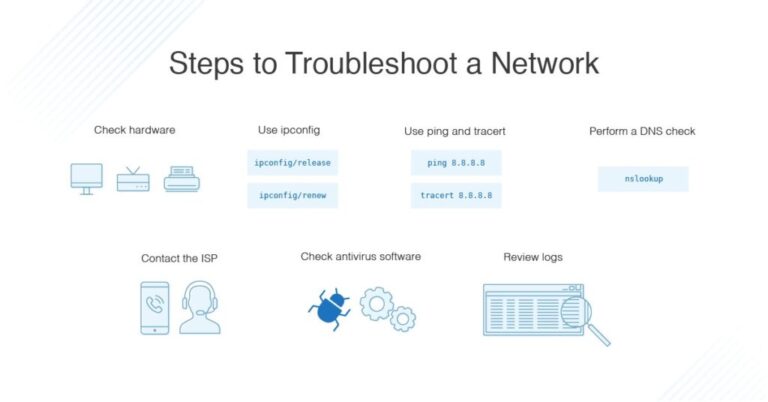 What is the importance of network troubleshooting?