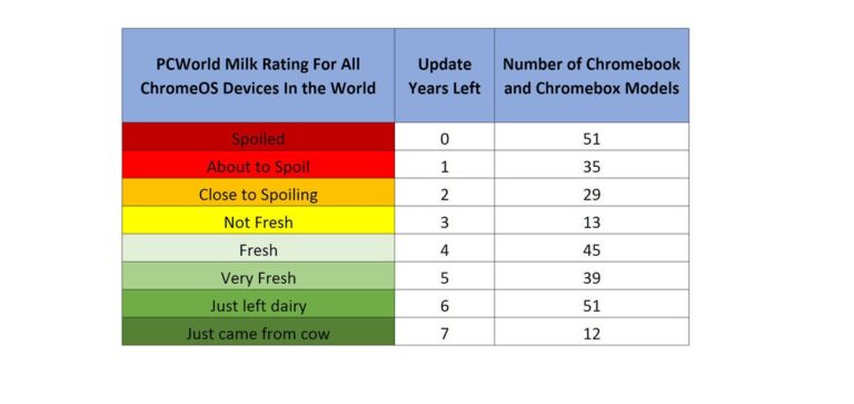 Qual é a vida útil de um Chromebook?