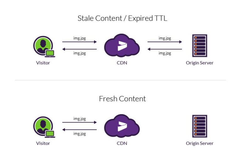What is TTL in cache?