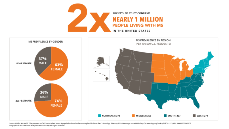 Who is MS most common in?