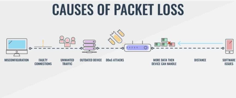 Why does my Internet have packet loss?