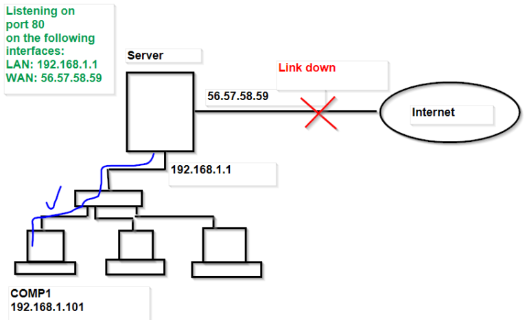 Do you need a server for internet?