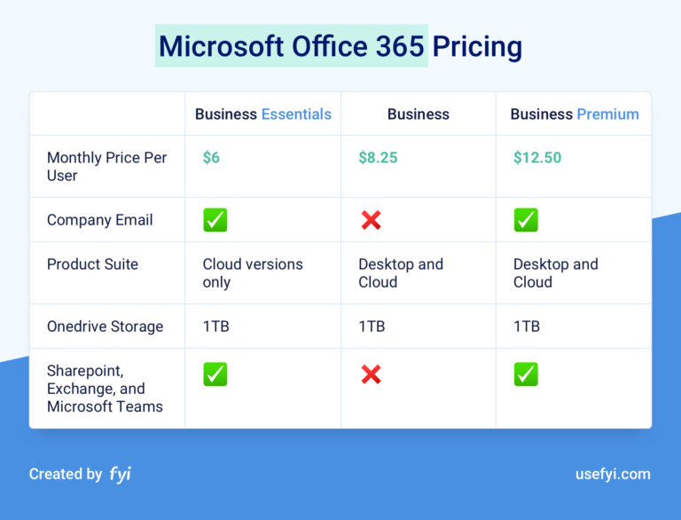 Combien de temps dure un abonnement Microsoft 365 ?