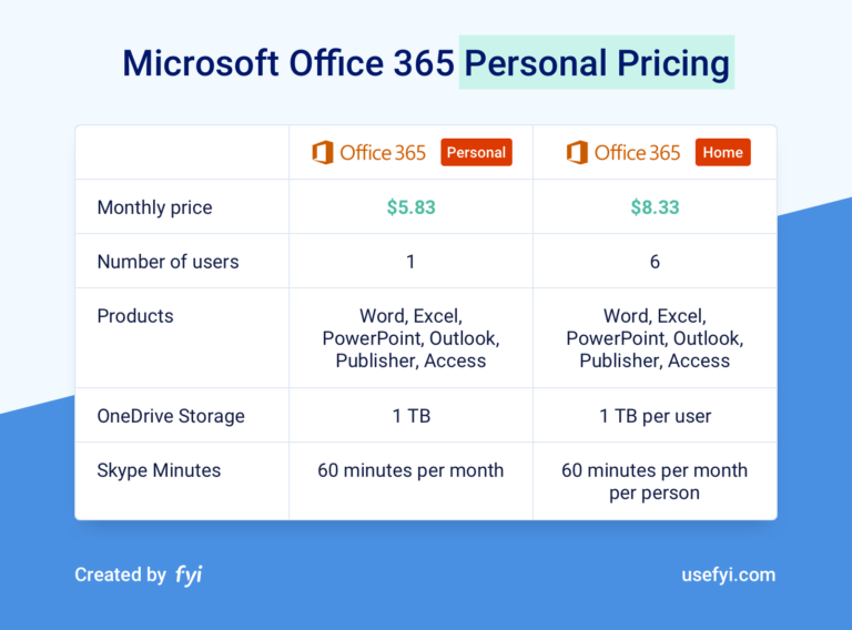 How much does it cost to activate Office 365?